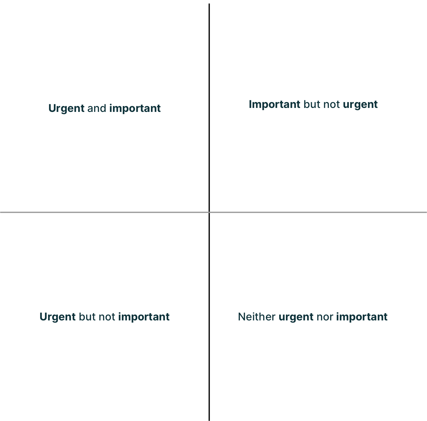 A grid of four squares, labeled "Urgent and important", "Important but not urgent", "Urgent πbut not important", and "Neither urgent nor important"