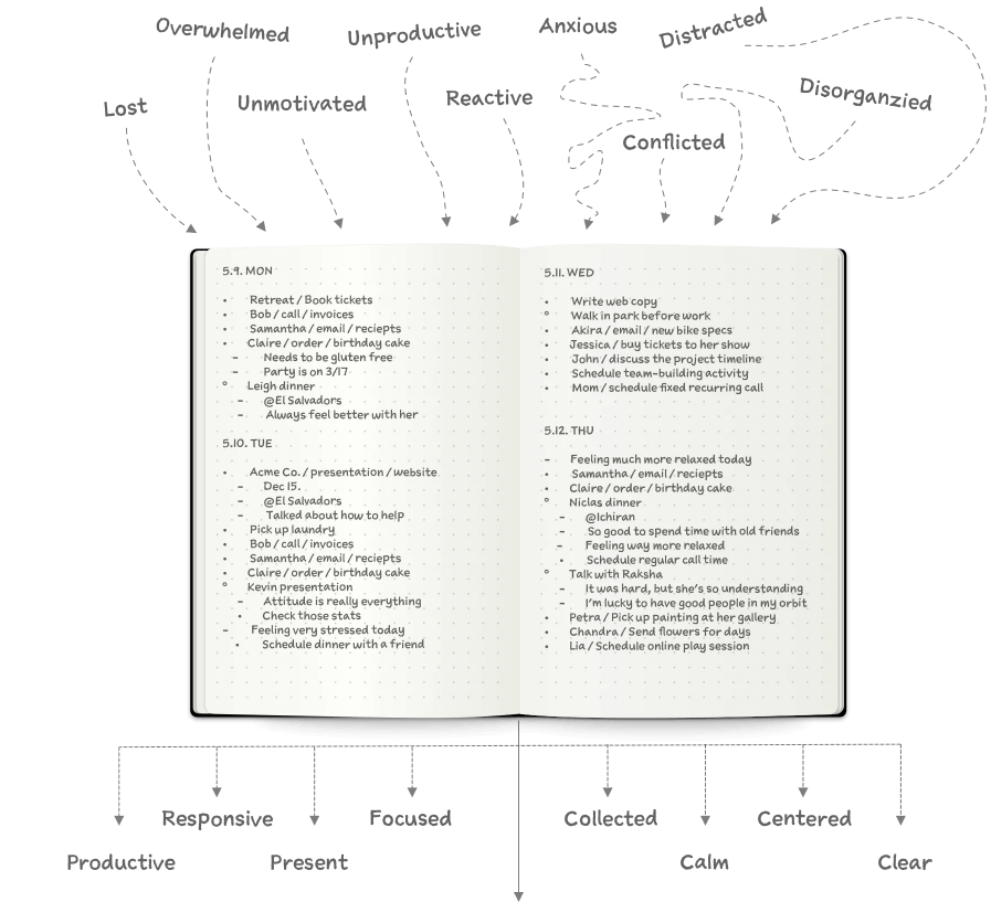 Bullet Journal example